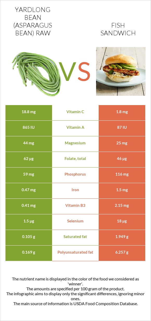 Ծնեբեկ լոբի հում vs Ձկիան սենդվիչ infographic