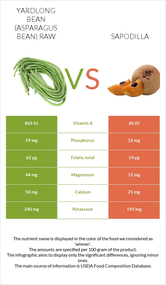 Yardlong bean (Asparagus bean) raw vs Sapodilla infographic