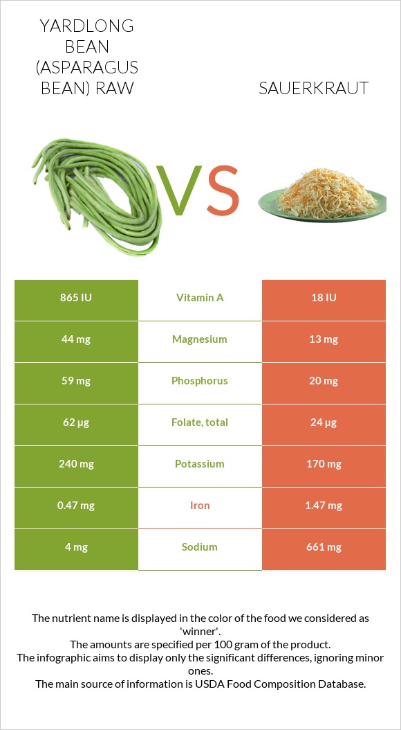 Yardlong bean (Asparagus bean) raw vs Sauerkraut infographic