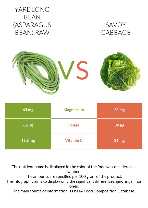 Yardlong bean (Asparagus bean) raw vs Savoy cabbage infographic