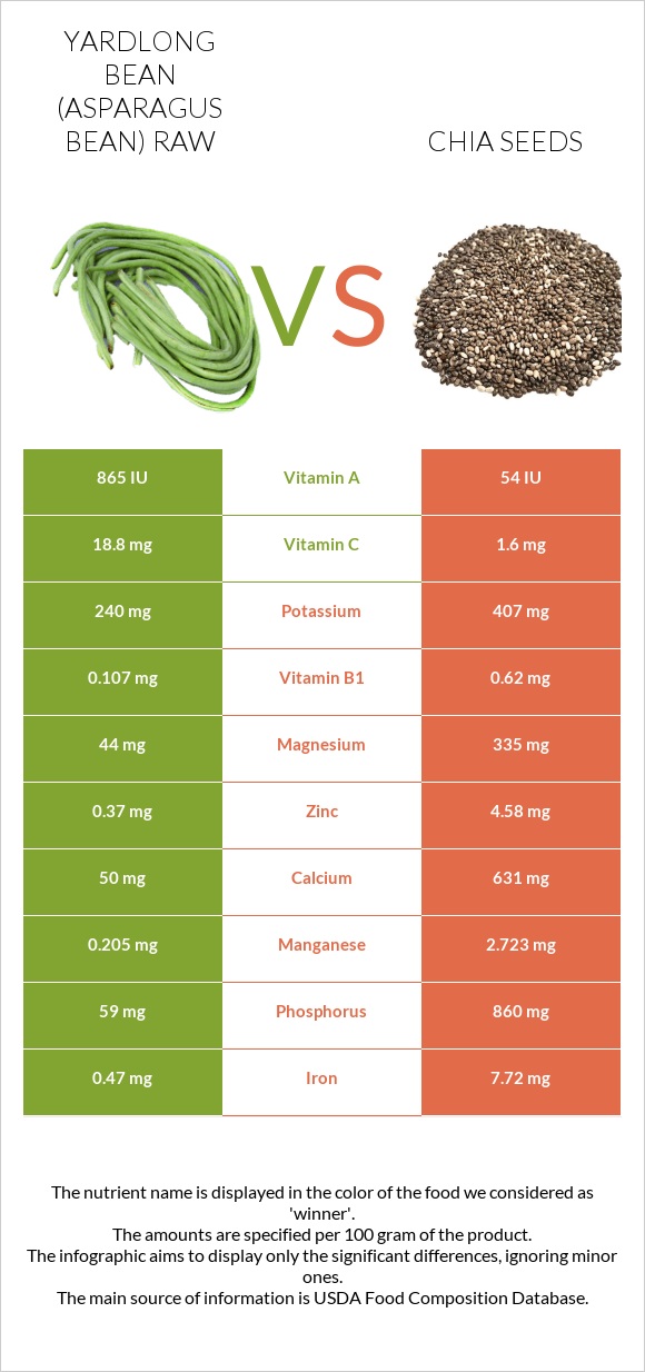 Yardlong bean (Asparagus bean) raw vs Chia seeds infographic