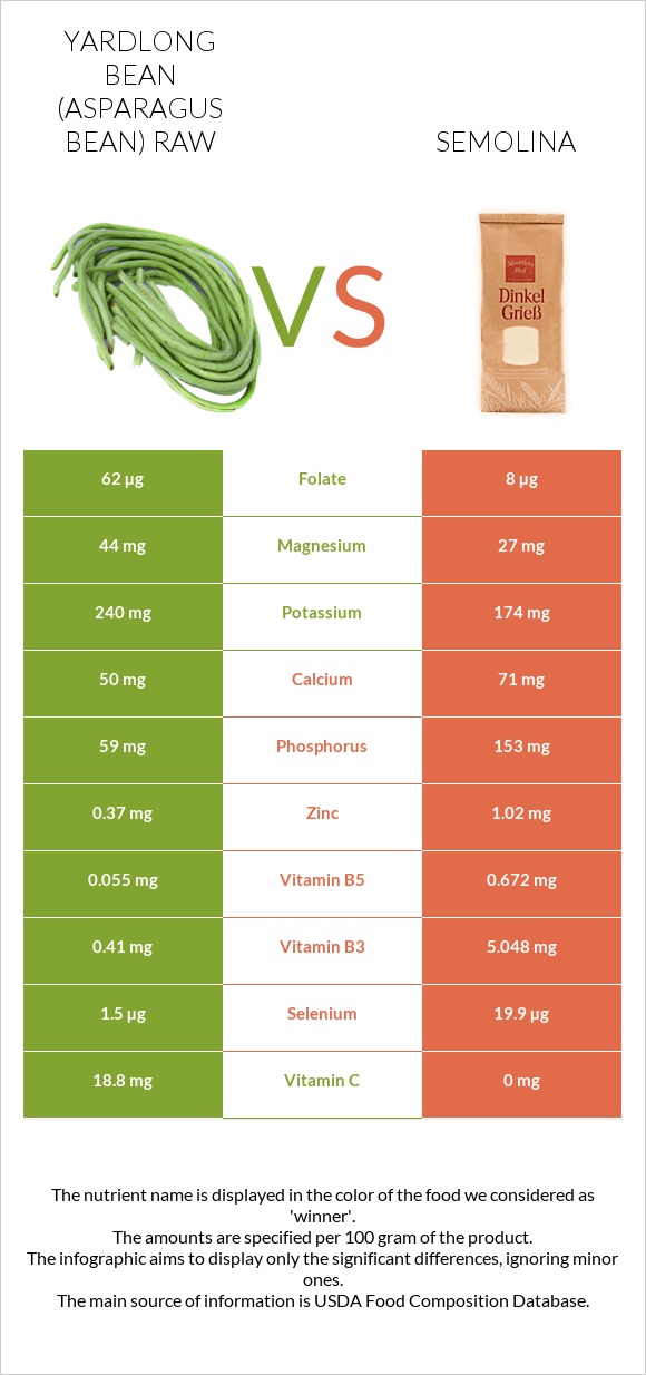 Yardlong bean (Asparagus bean) raw vs Semolina infographic
