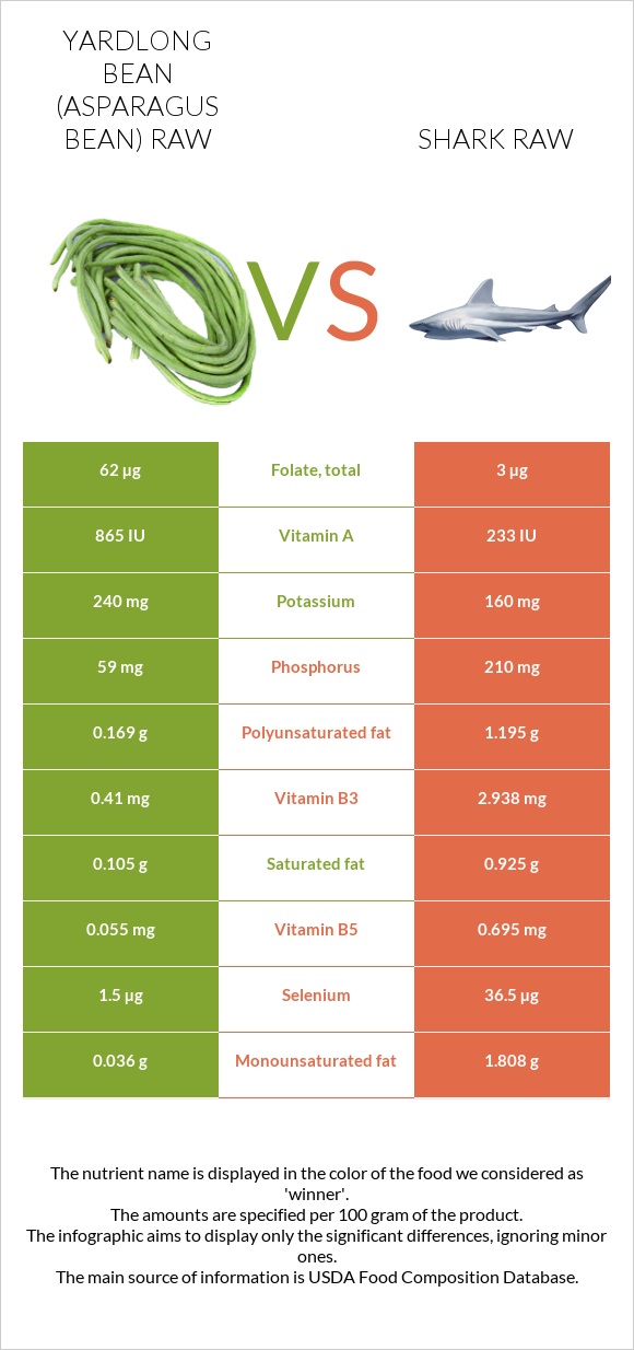 Yardlong bean (Asparagus bean) raw vs Shark raw infographic