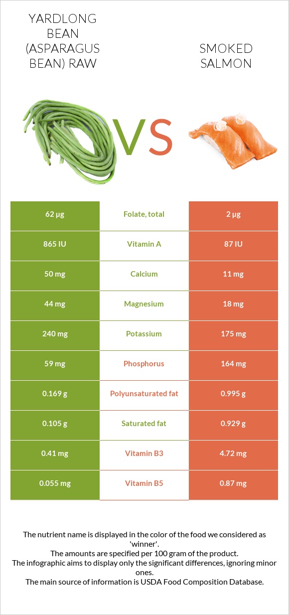 Yardlong bean (Asparagus bean) raw vs Smoked salmon infographic