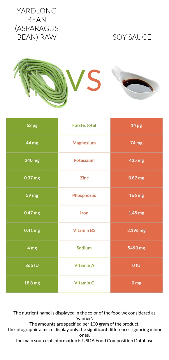Yardlong bean (Asparagus bean) raw vs Soy sauce infographic
