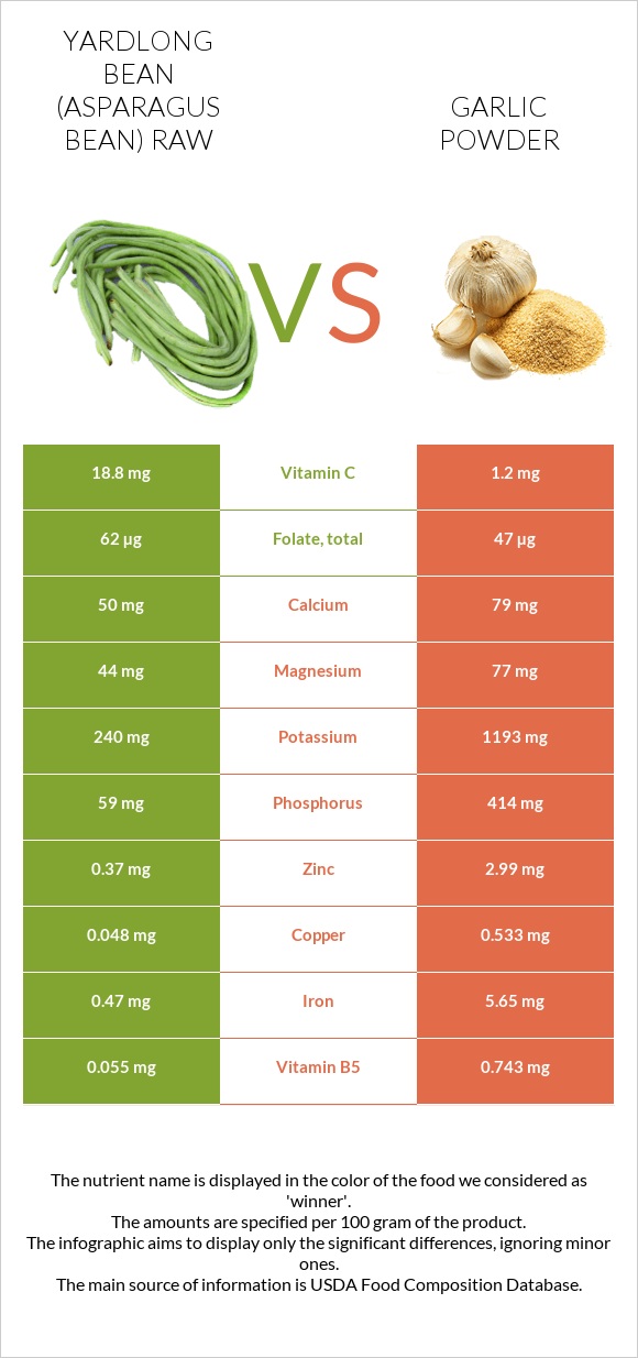 Yardlong bean (Asparagus bean) raw vs Garlic powder infographic