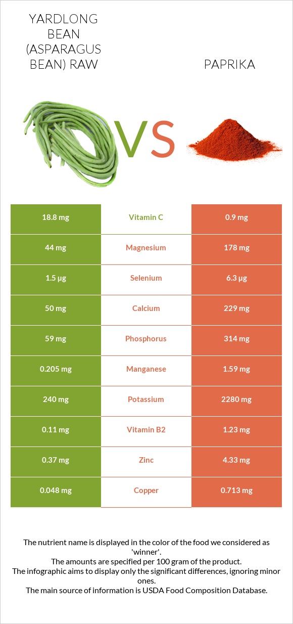 Yardlong bean (Asparagus bean) raw vs Paprika infographic