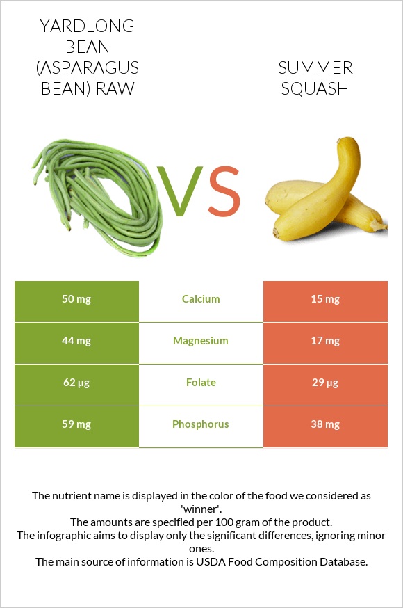 Yardlong bean (Asparagus bean) raw vs Summer squash infographic