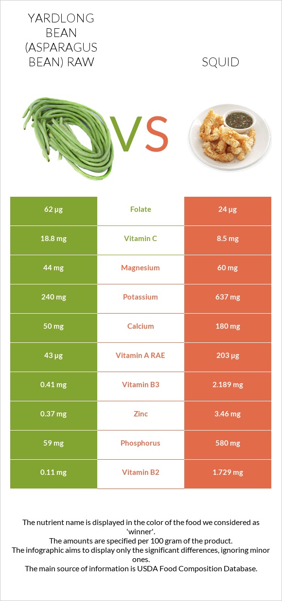 Yardlong bean (Asparagus bean) raw vs Squid infographic