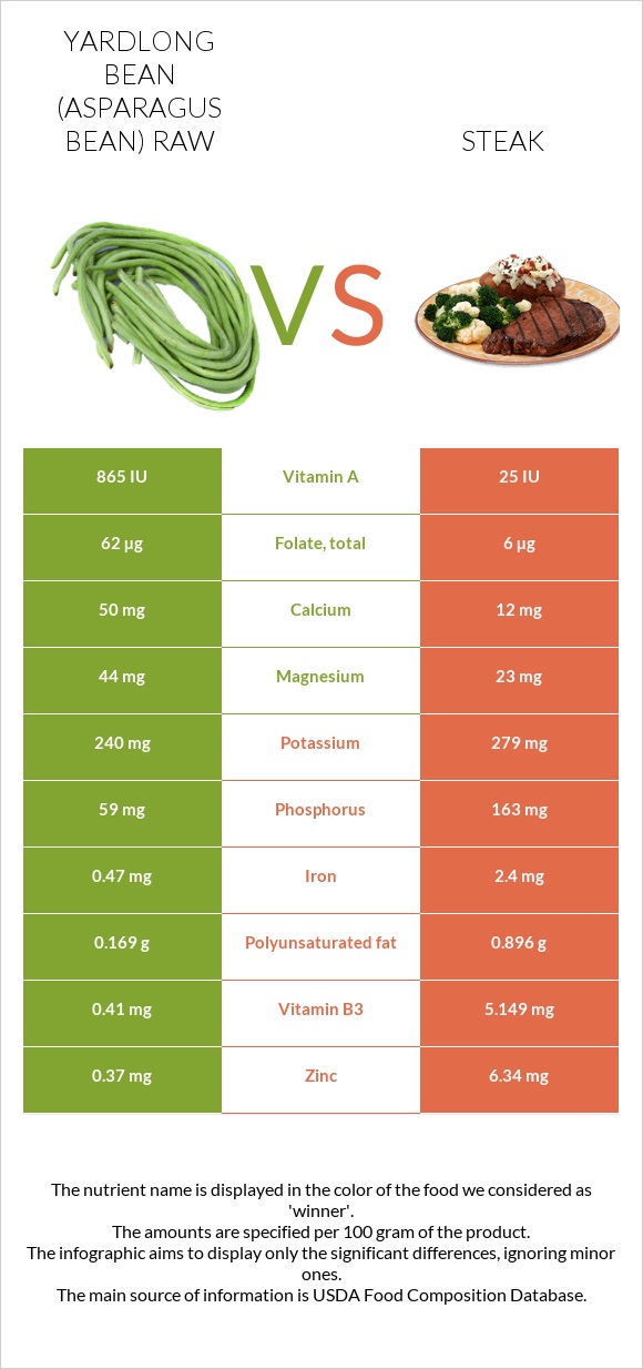 Yardlong bean (Asparagus bean) raw vs Steak infographic