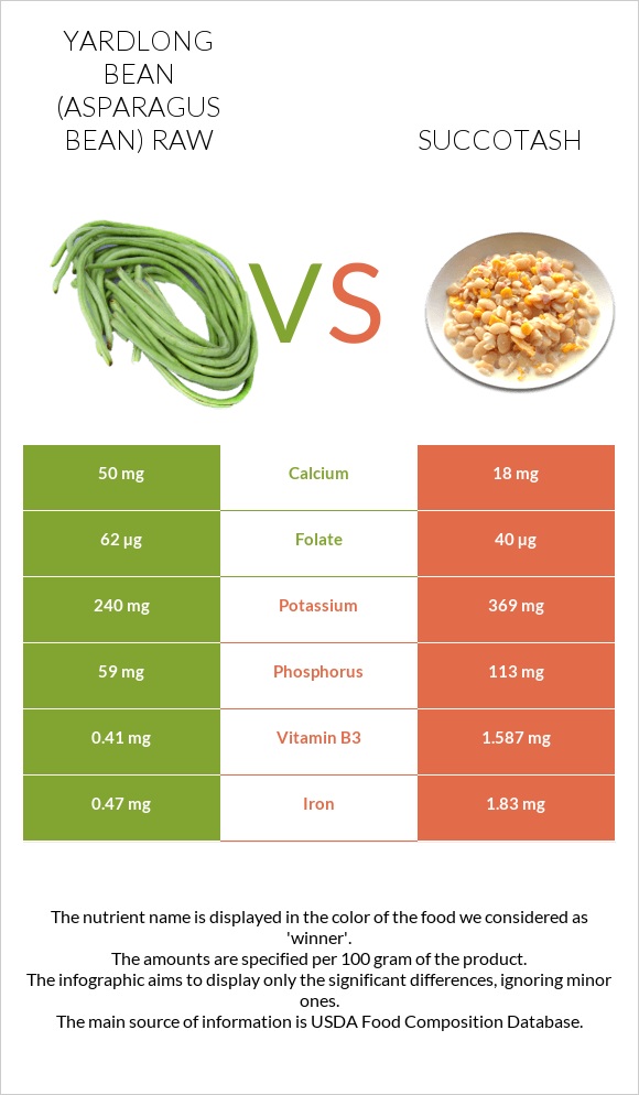 Yardlong bean (Asparagus bean) raw vs Succotash infographic