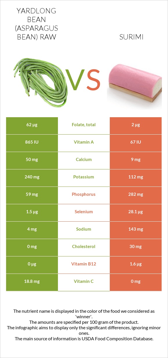 Yardlong bean (Asparagus bean) raw vs Surimi infographic