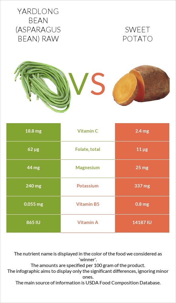 Yardlong bean (Asparagus bean) raw vs Sweet potato infographic