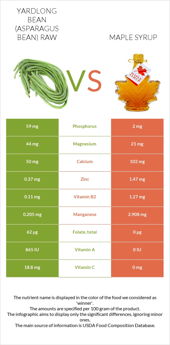 Yardlong bean (Asparagus bean) raw vs Maple syrup infographic