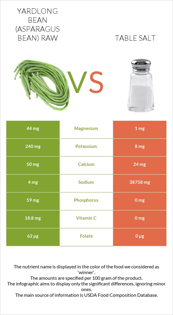 Yardlong bean (Asparagus bean) raw vs Table salt infographic