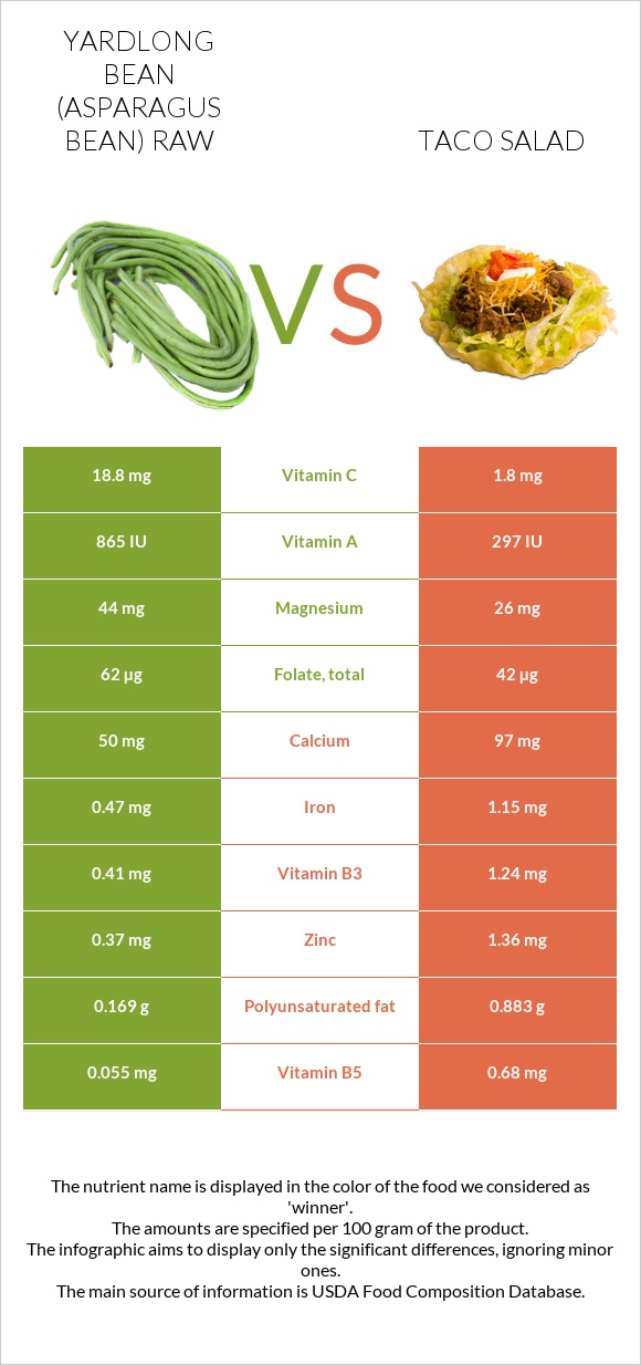 Yardlong bean (Asparagus bean) raw vs Taco salad infographic