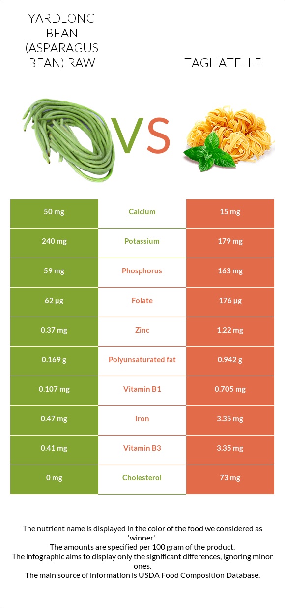 Yardlong bean (Asparagus bean) raw vs Tagliatelle infographic