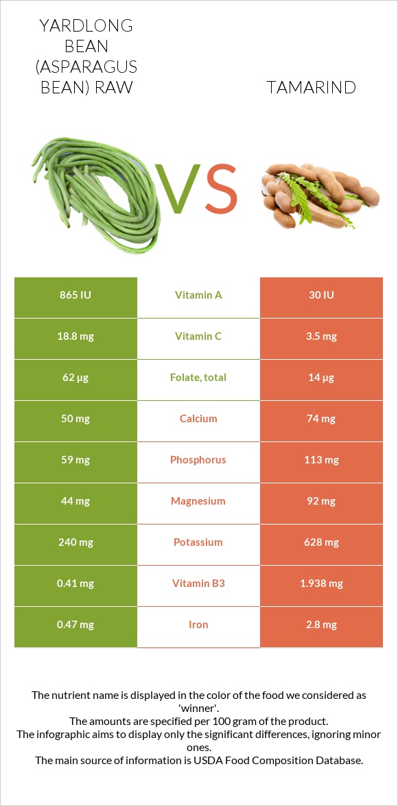 Yardlong bean (Asparagus bean) raw vs Tamarind infographic