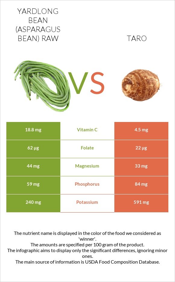 Yardlong bean (Asparagus bean) raw vs Taro infographic