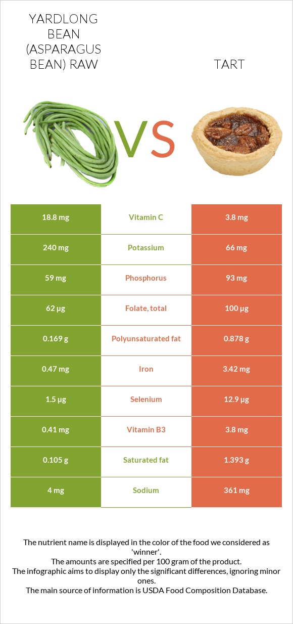 Yardlong bean (Asparagus bean) raw vs Tart infographic