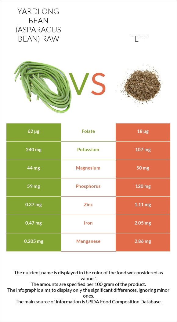Yardlong bean (Asparagus bean) raw vs Teff infographic