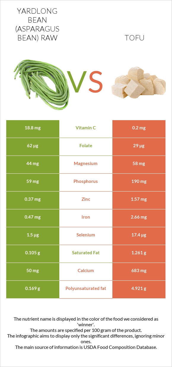 Yardlong bean (Asparagus bean) raw vs Tofu infographic