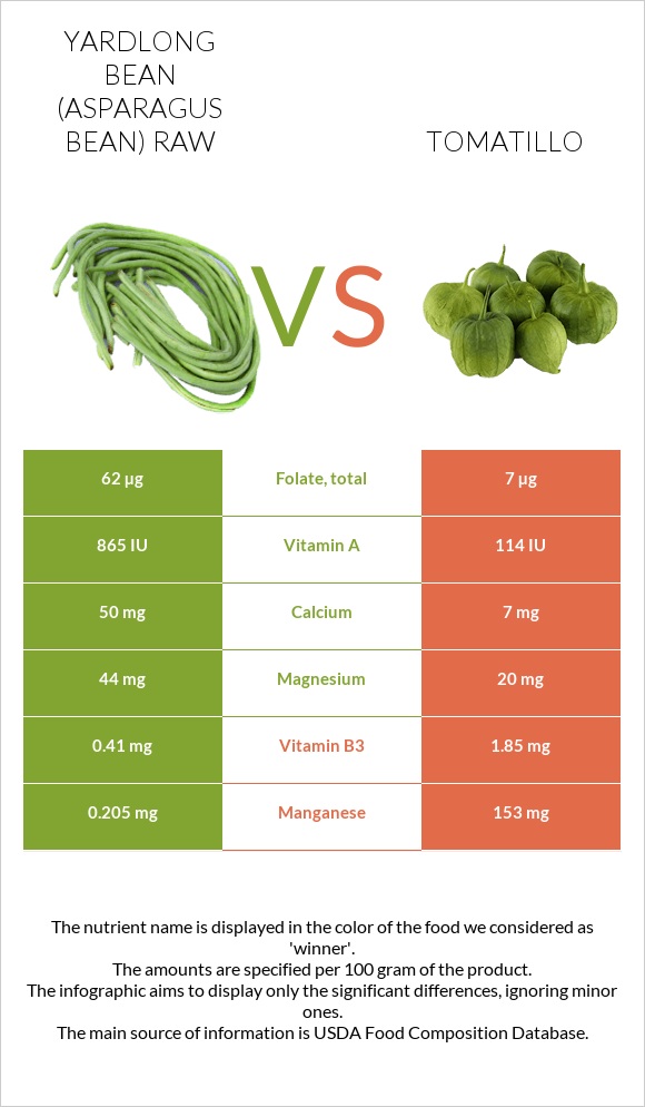 Yardlong bean (Asparagus bean) raw vs Tomatillo infographic