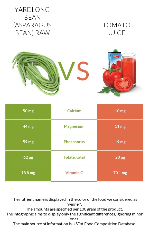 Yardlong bean (Asparagus bean) raw vs Tomato juice infographic