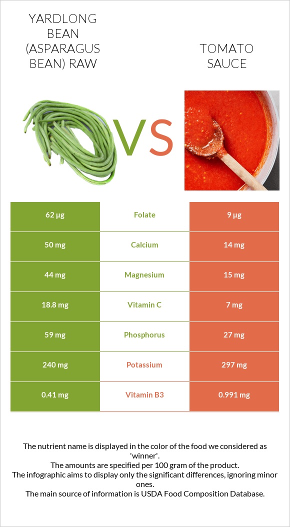 Yardlong bean (Asparagus bean) raw vs Tomato sauce infographic