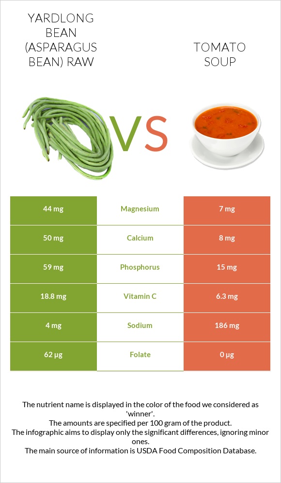 Yardlong bean (Asparagus bean) raw vs Tomato soup infographic