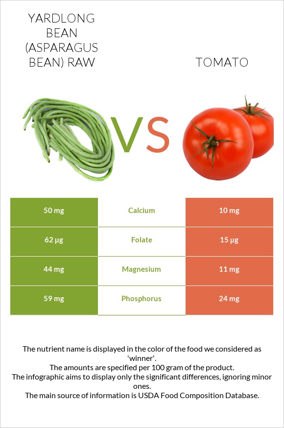 Yardlong bean (Asparagus bean) raw vs Tomato infographic