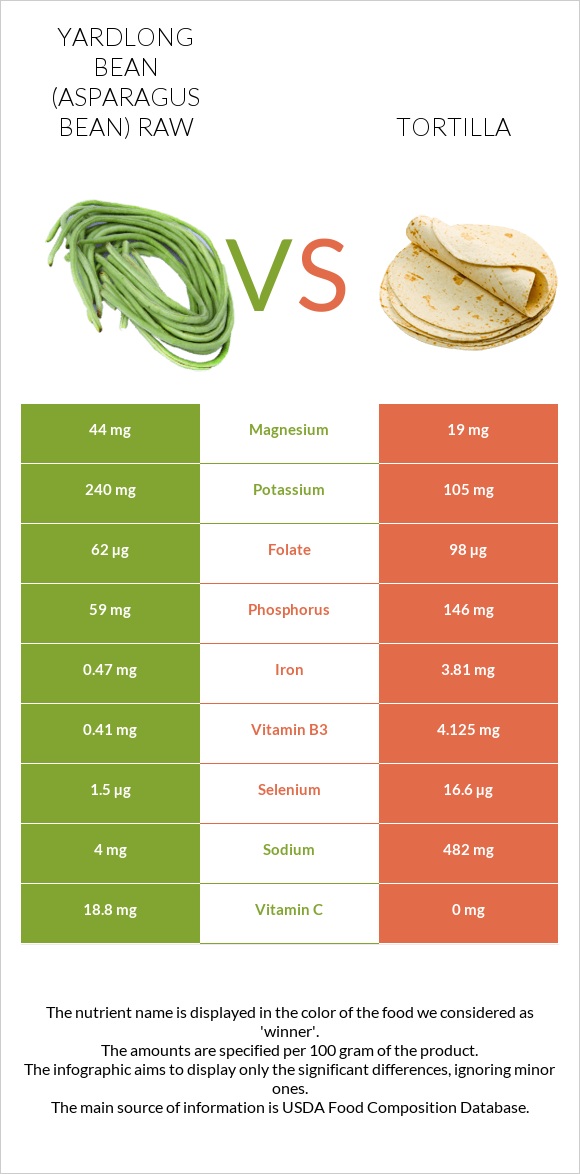 Yardlong bean (Asparagus bean) raw vs Tortilla infographic