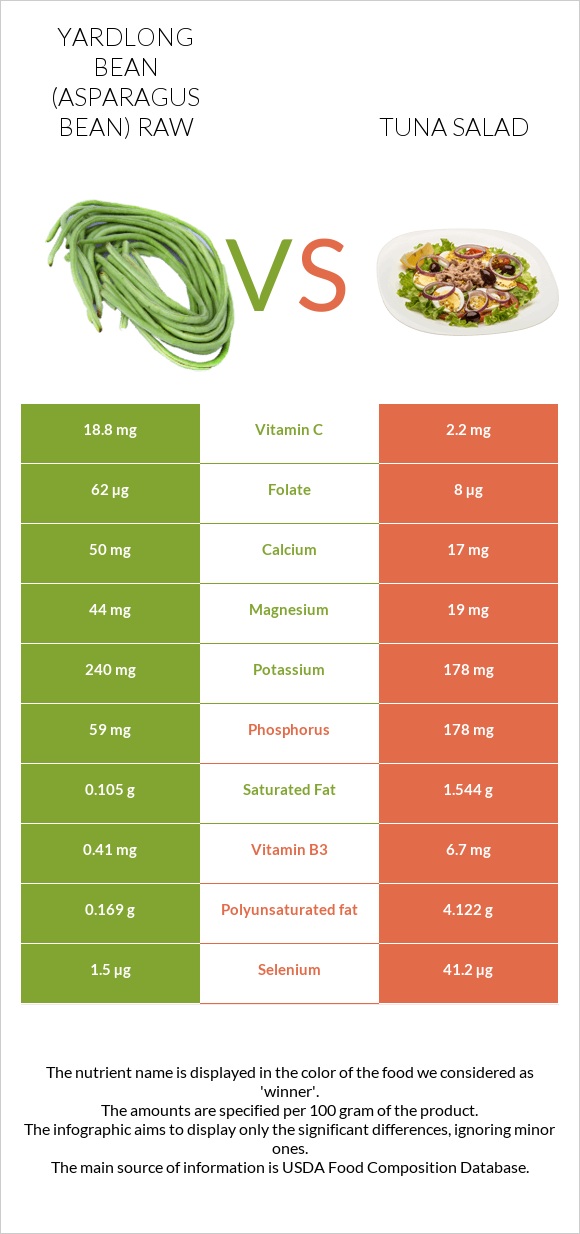 Yardlong bean (Asparagus bean) raw vs Tuna salad infographic