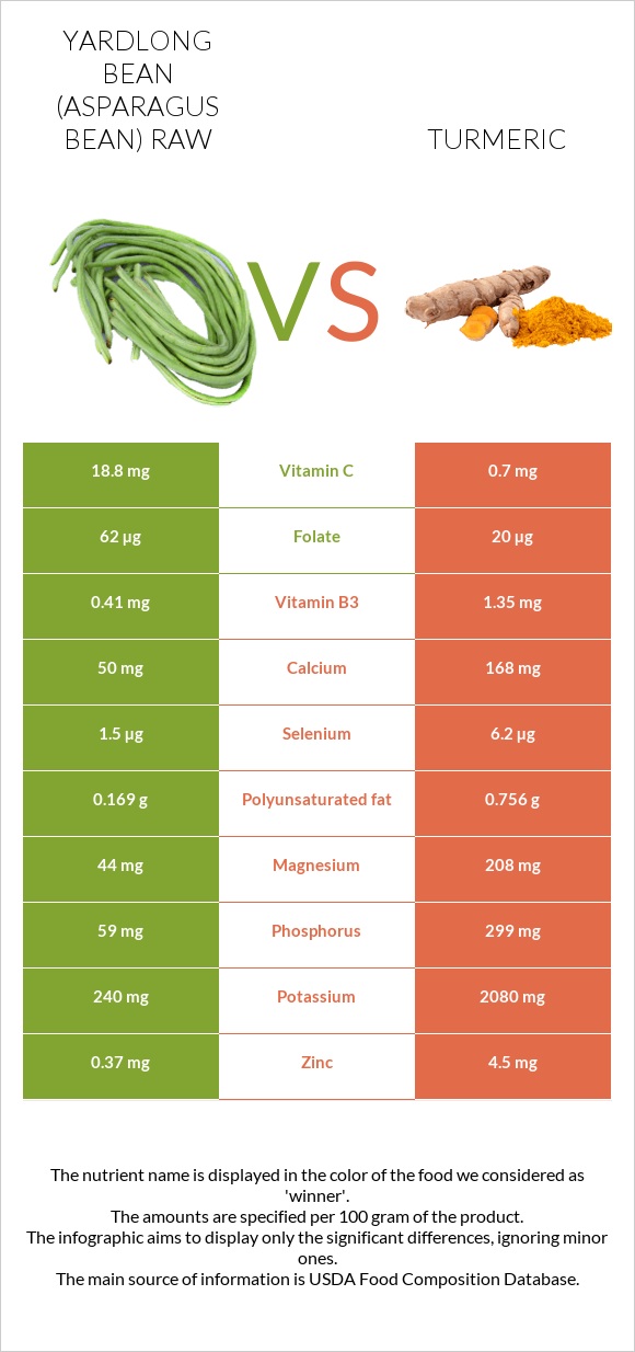 Yardlong bean (Asparagus bean) raw vs Turmeric infographic
