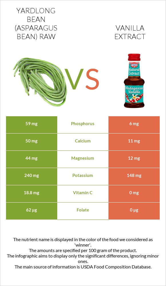 Yardlong bean (Asparagus bean) raw vs Vanilla extract infographic