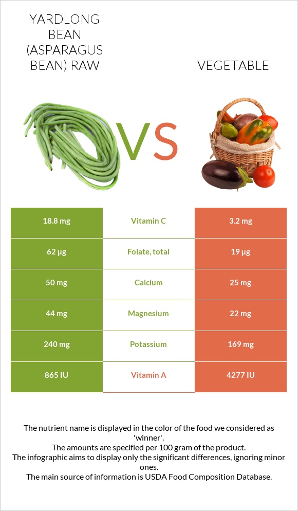 Yardlong bean (Asparagus bean) raw vs Vegetable infographic