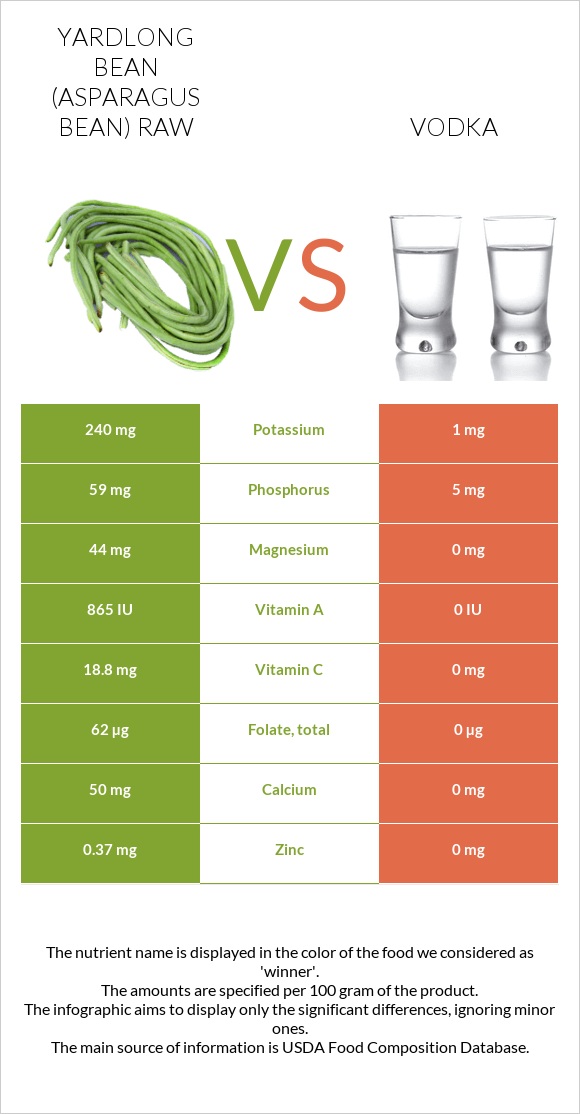 Yardlong bean (Asparagus bean) raw vs Vodka infographic