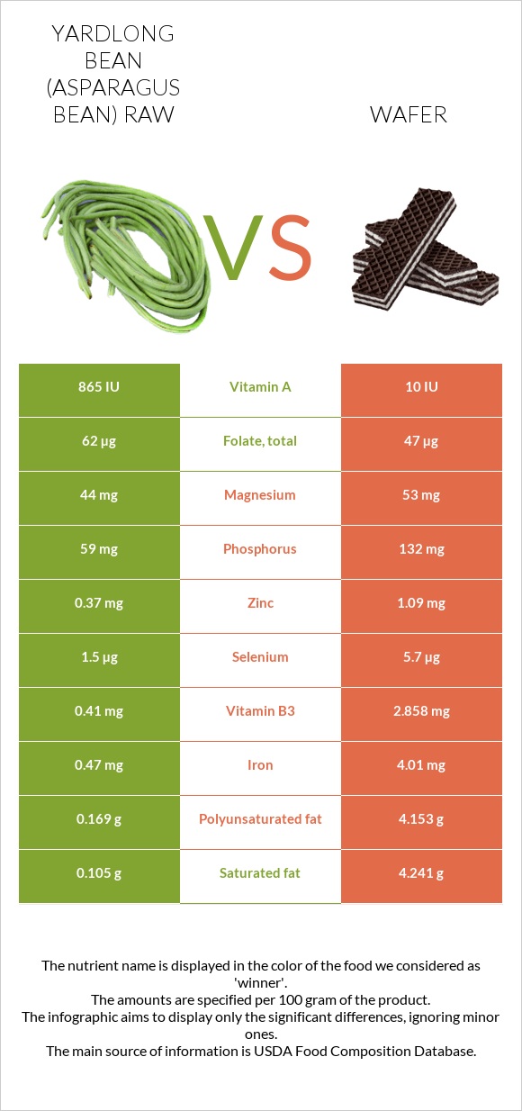 Yardlong bean (Asparagus bean) raw vs Wafer infographic