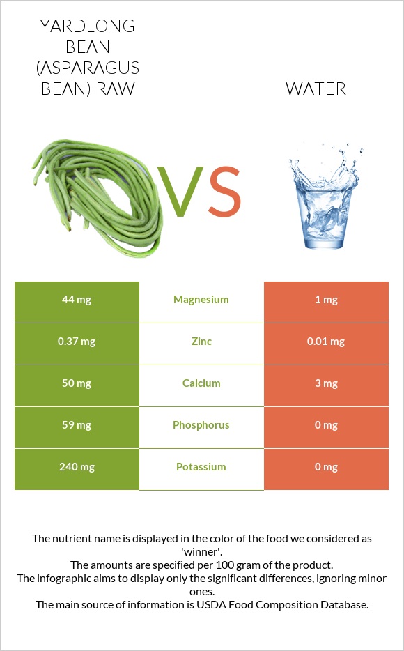 Yardlong bean (Asparagus bean) raw vs Water infographic