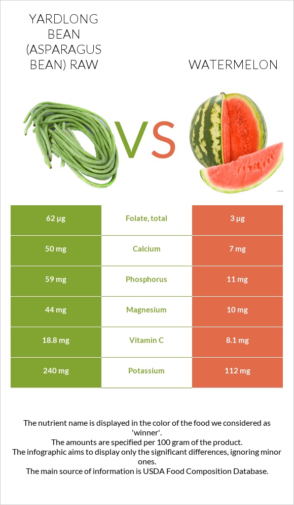 Yardlong bean (Asparagus bean) raw vs Watermelon infographic