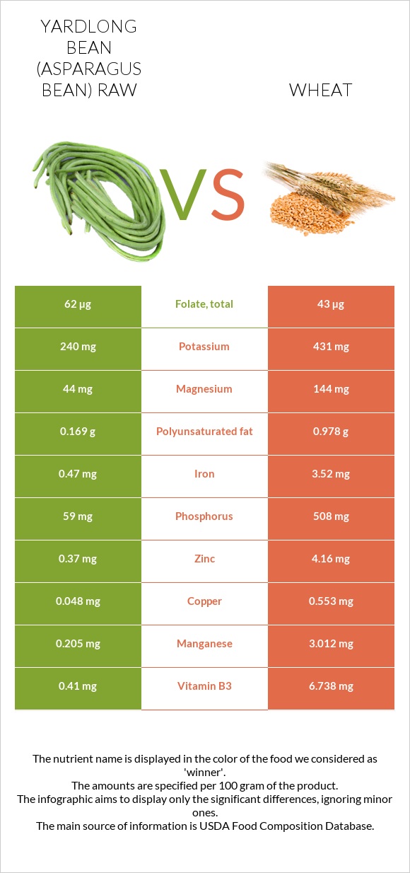 Yardlong bean (Asparagus bean) raw vs Wheat  infographic