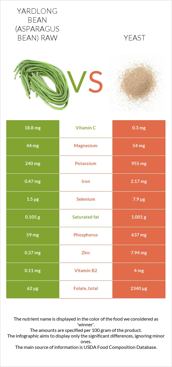 Yardlong bean (Asparagus bean) raw vs Yeast infographic