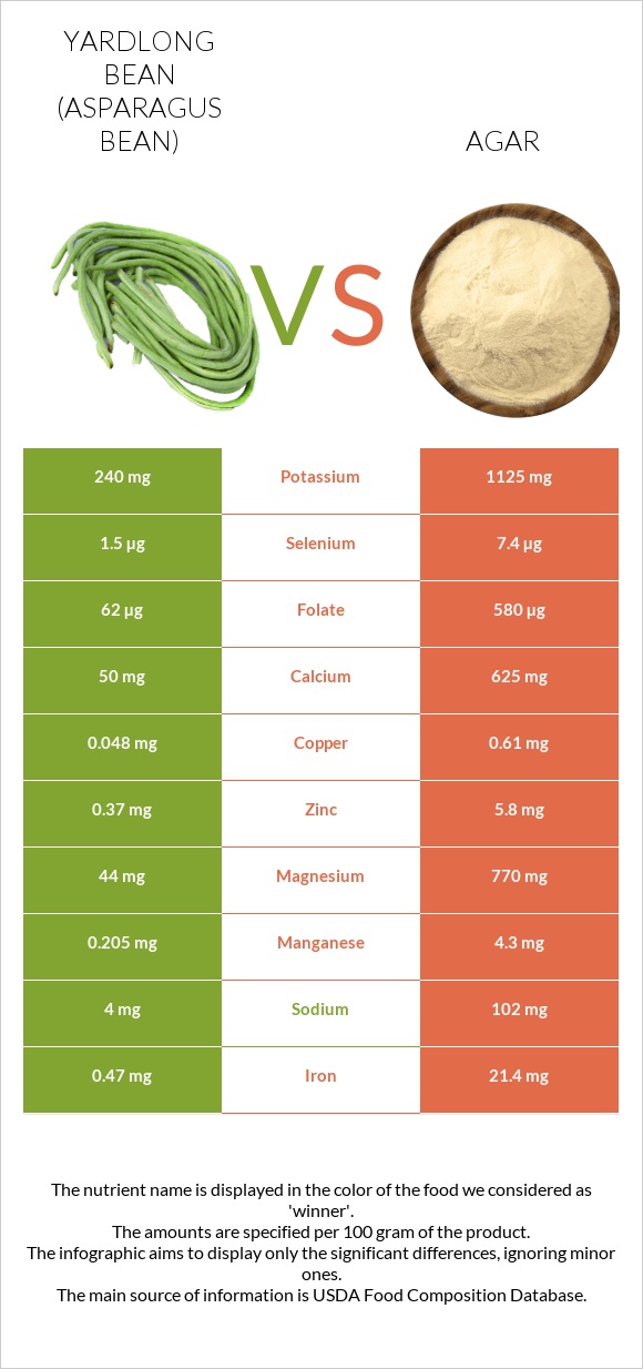 Yardlong bean (Asparagus bean) vs Agar infographic