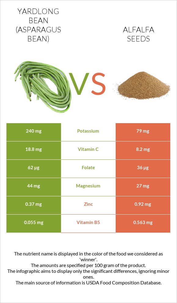 Yardlong bean (Asparagus bean) vs Alfalfa seeds infographic