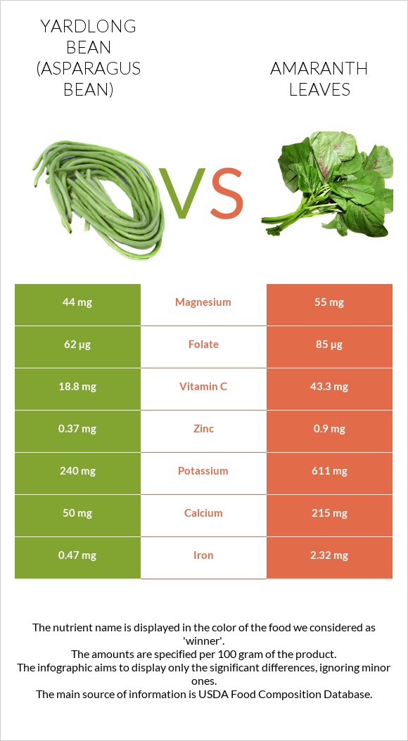 Yardlong bean (Asparagus bean) vs Amaranth leaves infographic
