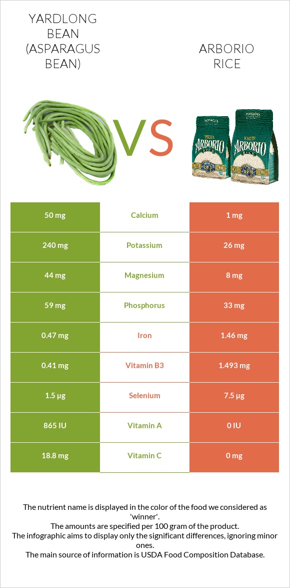 Yardlong bean (Asparagus bean) vs Arborio rice infographic