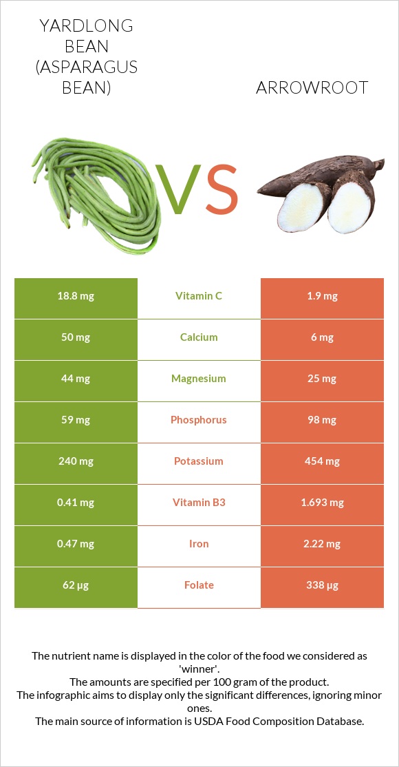 Yardlong bean (Asparagus bean) vs Arrowroot infographic