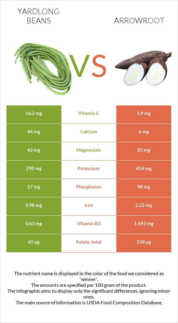 Yardlong bean (Asparagus bean) vs Arrowroot infographic