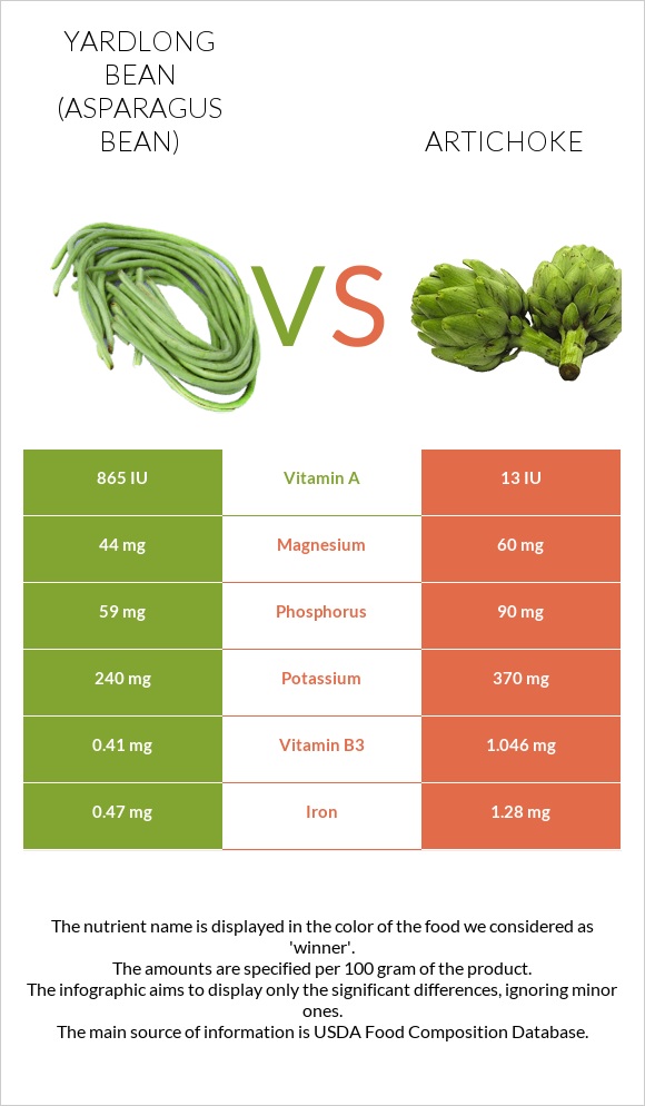 Yardlong bean (Asparagus bean) vs Artichoke infographic