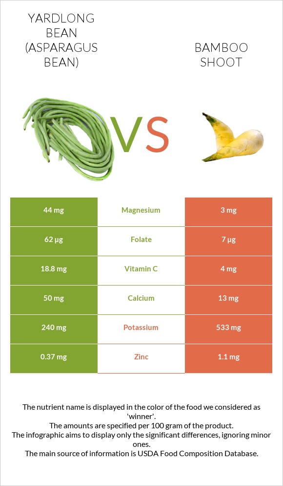 Yardlong bean (Asparagus bean) vs Bamboo shoot infographic